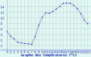 Courbe de tempratures pour La Chapelle-Montreuil (86)