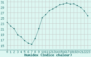 Courbe de l'humidex pour Guret (23)