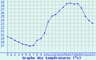 Courbe de tempratures pour Lemberg (57)