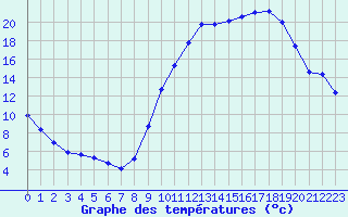 Courbe de tempratures pour Le Luc - Cannet des Maures (83)