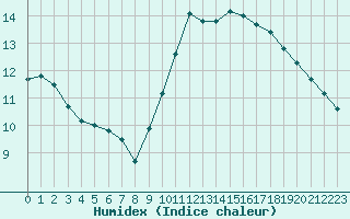 Courbe de l'humidex pour Saint-Georges-d'Oleron (17)