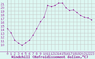Courbe du refroidissement olien pour Strasbourg (67)