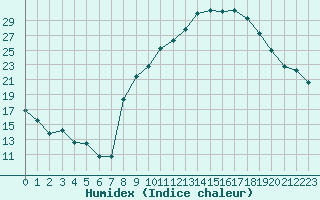 Courbe de l'humidex pour Sauteyrargues (34)