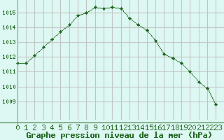 Courbe de la pression atmosphrique pour Cazaux (33)