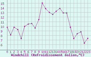 Courbe du refroidissement olien pour Alistro (2B)