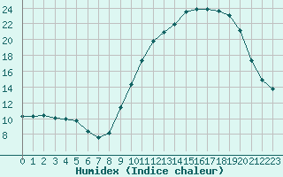 Courbe de l'humidex pour Ruffiac (47)