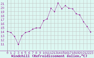 Courbe du refroidissement olien pour Le Touquet (62)