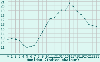 Courbe de l'humidex pour Toulouse-Francazal (31)