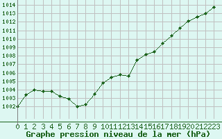 Courbe de la pression atmosphrique pour Bellefontaine (88)