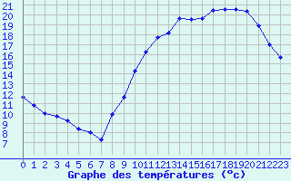 Courbe de tempratures pour Gourdon (46)