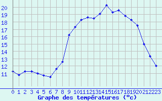 Courbe de tempratures pour Calvi (2B)