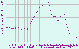 Courbe du refroidissement olien pour Lyon - Saint-Exupry (69)