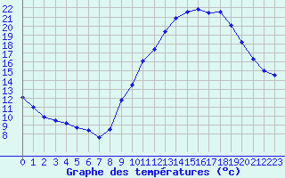 Courbe de tempratures pour Mende - Chabrits (48)