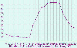 Courbe du refroidissement olien pour Hohrod (68)