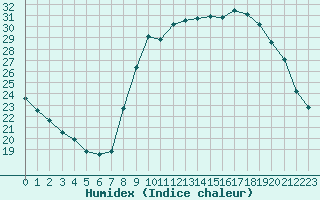 Courbe de l'humidex pour Sgur-le-Chteau (19)