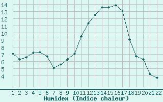 Courbe de l'humidex pour Jonzac (17)