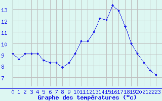 Courbe de tempratures pour Recoules de Fumas (48)