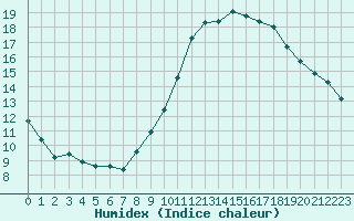 Courbe de l'humidex pour Douzens (11)