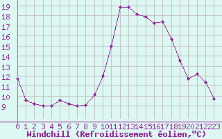 Courbe du refroidissement olien pour Aizenay (85)