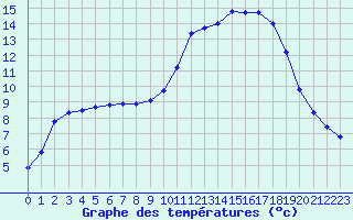 Courbe de tempratures pour Saint-Mdard-d