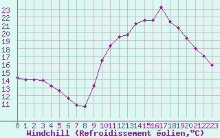 Courbe du refroidissement olien pour Saint-Philbert-de-Grand-Lieu (44)