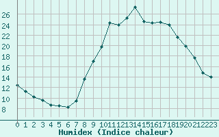 Courbe de l'humidex pour Pertuis - Le Farigoulier (84)