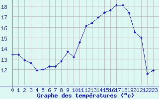 Courbe de tempratures pour Saint-Mdard-d