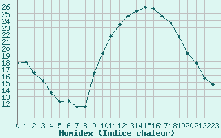 Courbe de l'humidex pour Eygliers (05)