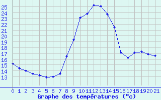 Courbe de tempratures pour Hohrod (68)