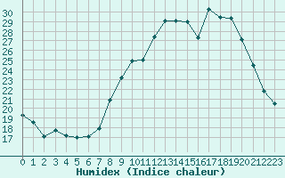 Courbe de l'humidex pour Brigueuil (16)