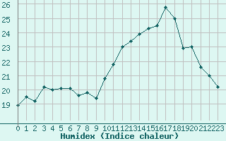 Courbe de l'humidex pour Pointe de Socoa (64)