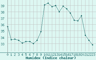 Courbe de l'humidex pour Ile Rousse (2B)