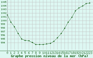 Courbe de la pression atmosphrique pour Tours (37)