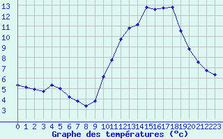 Courbe de tempratures pour Haegen (67)