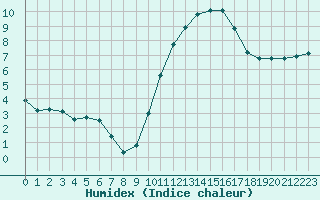 Courbe de l'humidex pour La Ville-Dieu-du-Temple Les Cloutiers (82)