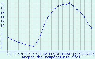 Courbe de tempratures pour Fains-Veel (55)