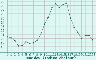 Courbe de l'humidex pour Grenoble/St-Etienne-St-Geoirs (38)