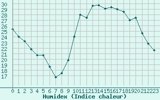 Courbe de l'humidex pour Marseille - Saint-Loup (13)