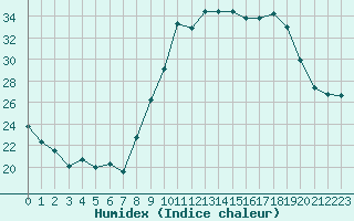 Courbe de l'humidex pour Le Puy - Loudes (43)