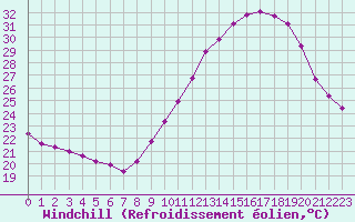 Courbe du refroidissement olien pour Rochegude (26)
