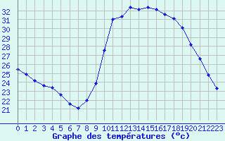 Courbe de tempratures pour Saint-Jean-de-Vedas (34)