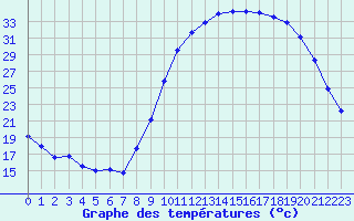 Courbe de tempratures pour Aniane (34)