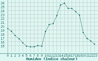 Courbe de l'humidex pour Sanary-sur-Mer (83)