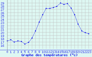 Courbe de tempratures pour Cap Pertusato (2A)