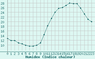 Courbe de l'humidex pour Saint-Jean-de-Liversay (17)
