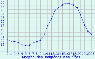 Courbe de tempratures pour Chteaudun (28)