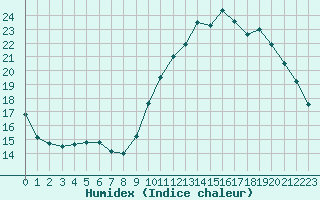 Courbe de l'humidex pour Verneuil (78)