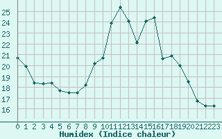 Courbe de l'humidex pour Saint-Martial-de-Vitaterne (17)