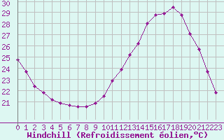 Courbe du refroidissement olien pour Brive-Laroche (19)