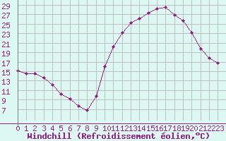 Courbe du refroidissement olien pour La Chapelle-Montreuil (86)